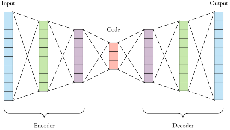 Introduction To Autoencoders Idiot Developer