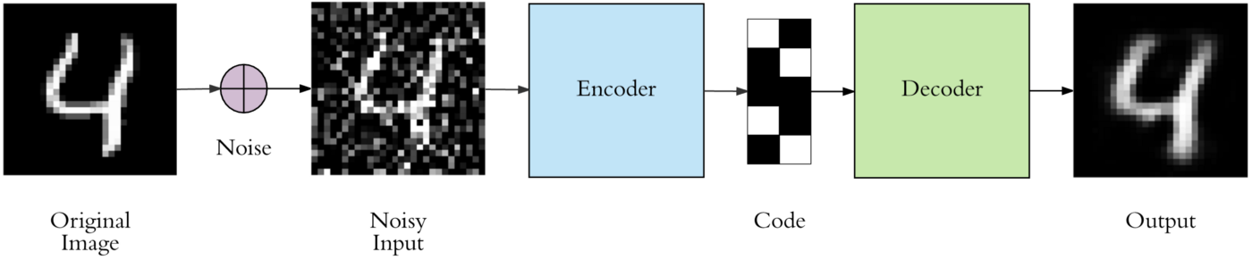 Introduction To Autoencoders Idiot Developer