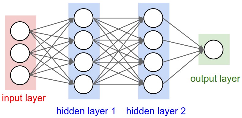 Artificial neural network architecture or deep neural network