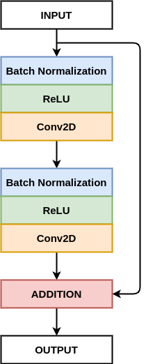 A diagram of the Pre-activated Residual Block