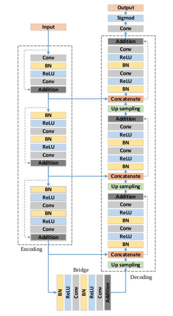 The block diagram of the RESUNET architecture.