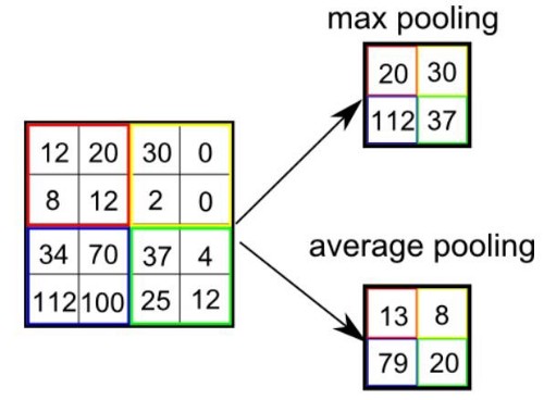 Two types of pooling: max pooling and average pooling.