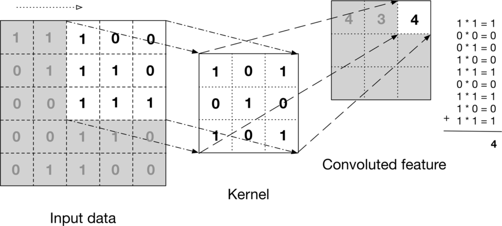 The basic working of the convolutional layer.