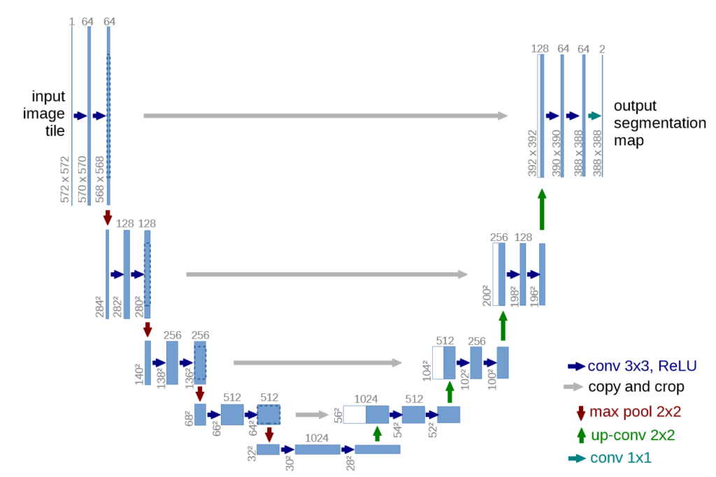 Block diagram of the original UNET architecture