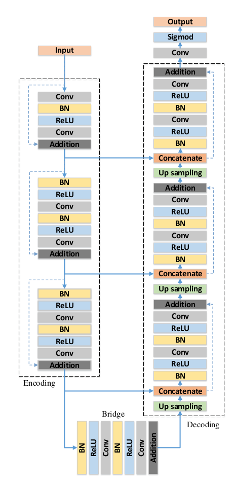 The block diagram of the ResUNet from its research paper.