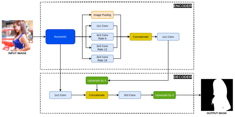 DeepLabV3+ ResNet50 Architecture in TensorFlow using Keras