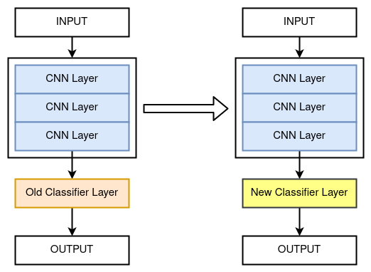 A diagram explaining the concept of transfer learning.