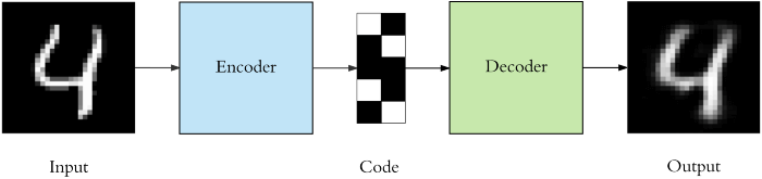 A simple autoencoder