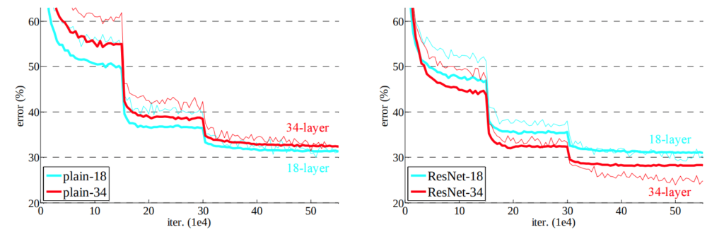 Training on ImageNet. Thin curves denote training error, and bold curves denote validation error.