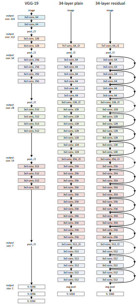 Left: VGG-19. Middle: a plain network with 34 parameter layers. Right: a residual network with 34 parameter layers