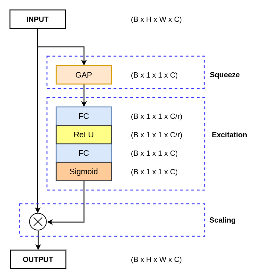 The block diagram of the Squeeze and Excitation attention mechanism.