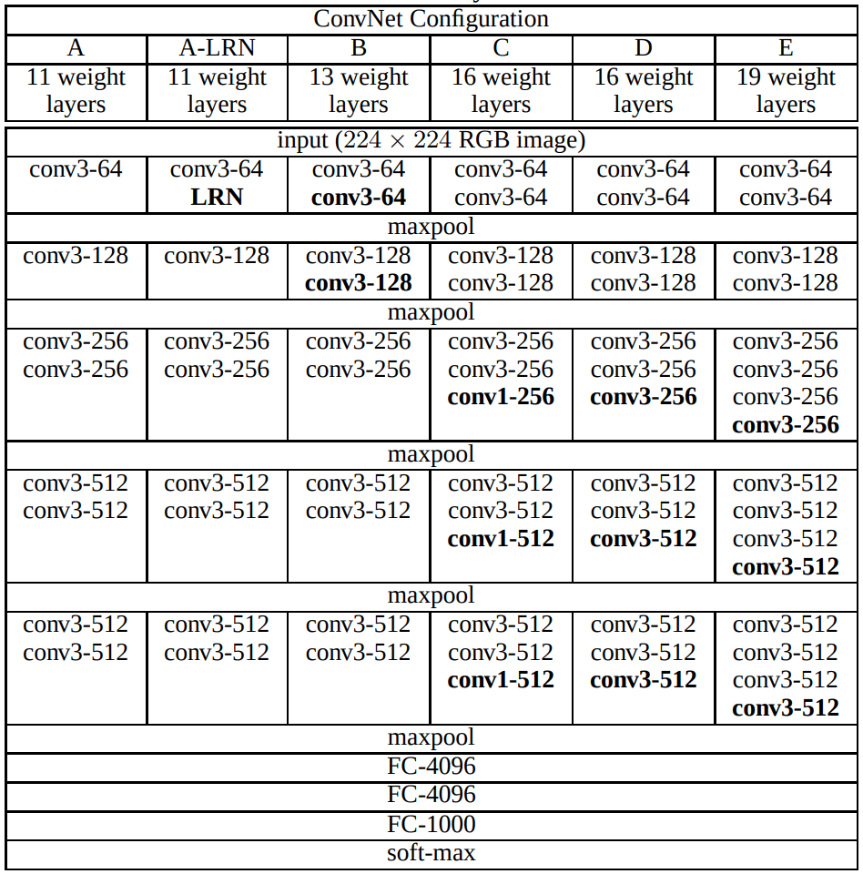 The configuration of the different VGG networks from 11 to 19 weight layers. 