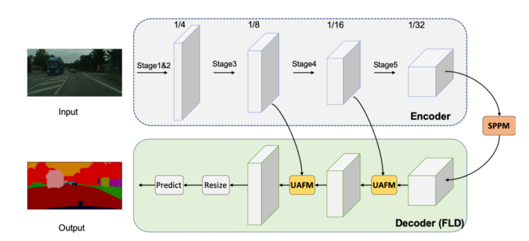 PP-LiteSeg: A Superior Real-Time Semantic Segmentation Model