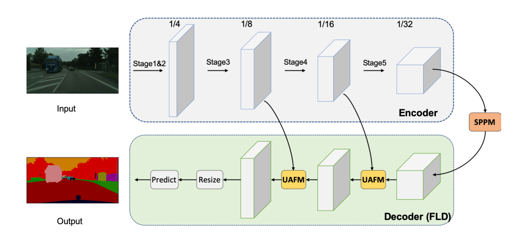 The block diagram of the PP-LiteSeg architecture.