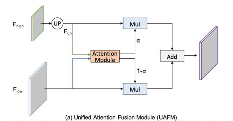 Unified Attention Fusion Module