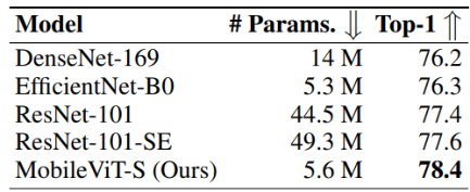 Comparison of MobileViT with heavy-weight CNNs.