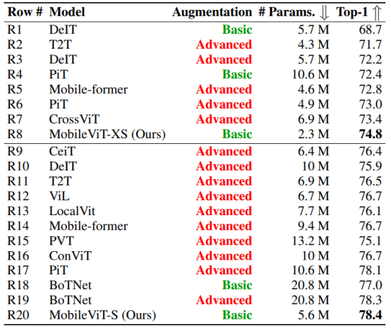 Comparison of MobileViT with several ViT-based architectures on the ImageNet-1k validation dataset. Here, basic means ResNet-style augmentation while advanced means a combination of augmentation methods with basic e.g., MixUp, RandAugmentation, and CutMix.