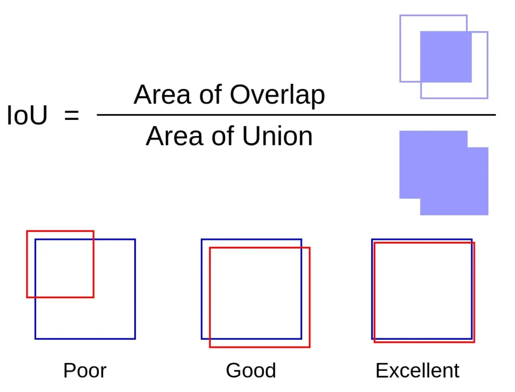 A diagram representing the Intersection over Union (IoU).