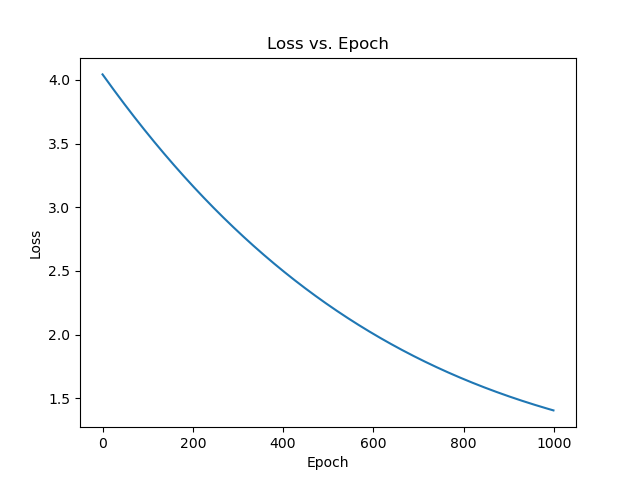 Implementing Linear Regression in TensorFlow