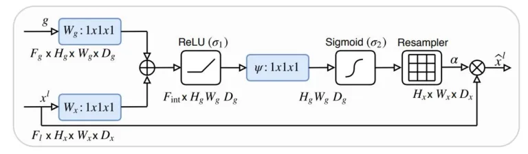 Attention UNET in PyTorch