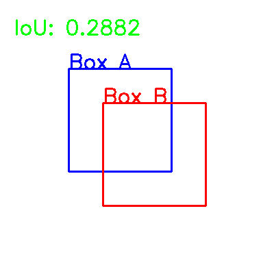 What is Intersection over Union (IoU) in Object Detection?