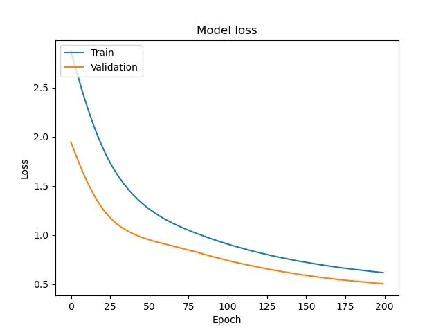 The graph shows the comparison between the training and validation loss.
