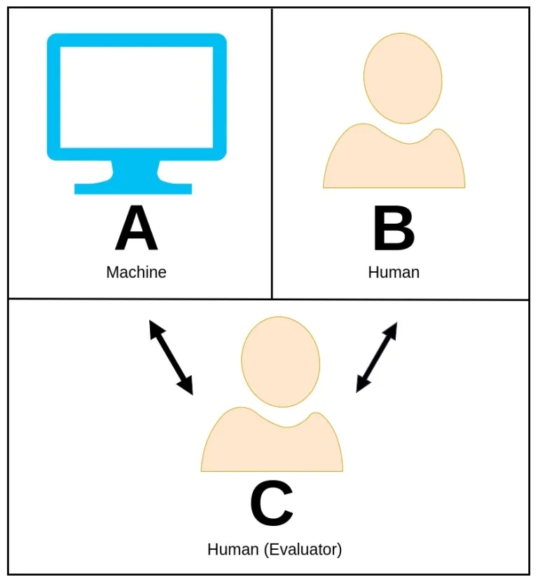 Turing Test and The Chinese Room Test