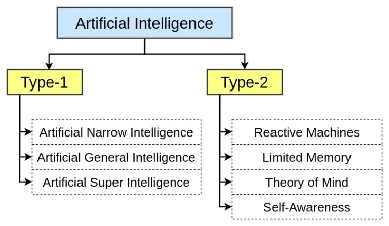 Types of Artificial Intelligence