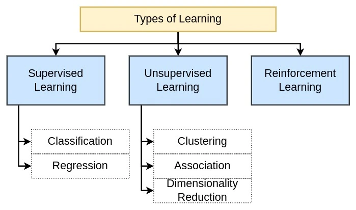 Types Of Machine Learning Javatpoint 55 OFF