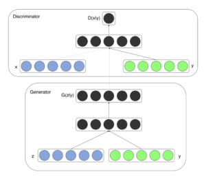 A simple illustration of Conditional GAN, showing both the conditional generator and conditional discriminator. Source: Conditional Generative Adversarial Nets, 2014