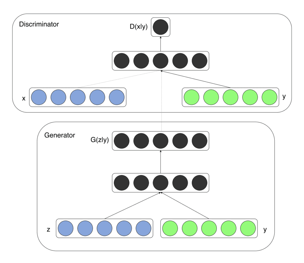 A simple illustration of Conditional GAN, showing both the conditional generator and conditional discriminator.