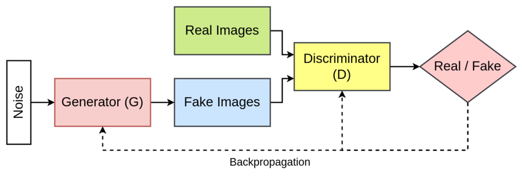 A basic framework for the Generative Adversarial Network (GAN)