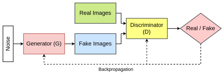 What is Deep Convolutional Generative Adversarial Networks (DCGANs)