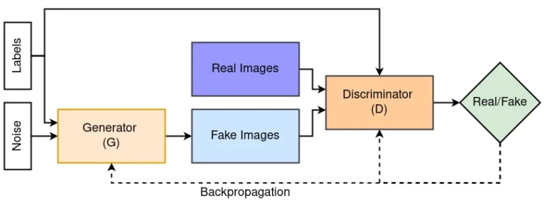 What is Conditional DCGAN