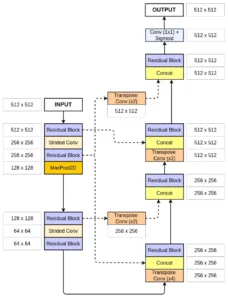 The block diagram of ColonSegNet