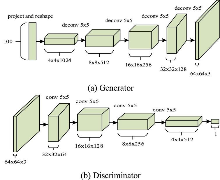 Architecture of the DCGAN.