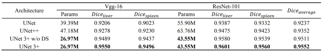 Comparison of UNet, UNet++, the proposed UNet 3+ without deep supervision (DS) and UNet 3+ on liver and spleen datasets in terms of Dice metrics. The best results are highlighted in bold. The loss function used in each method is focal loss.