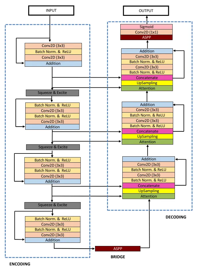 Block diagram of the proposed ResUNet++ architecture.