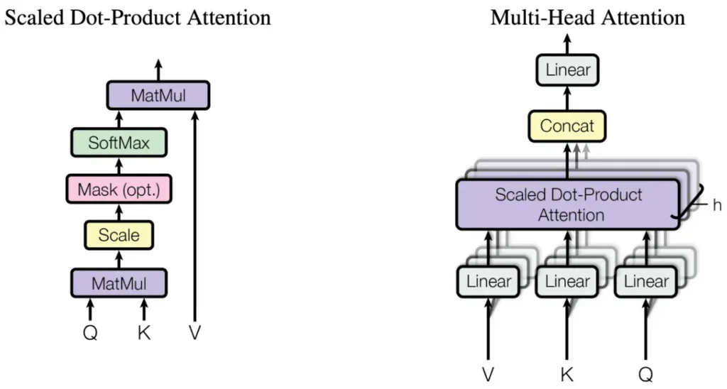 The block diagram of the scaled dot product attention and multi-head attention used in Large Language Models.