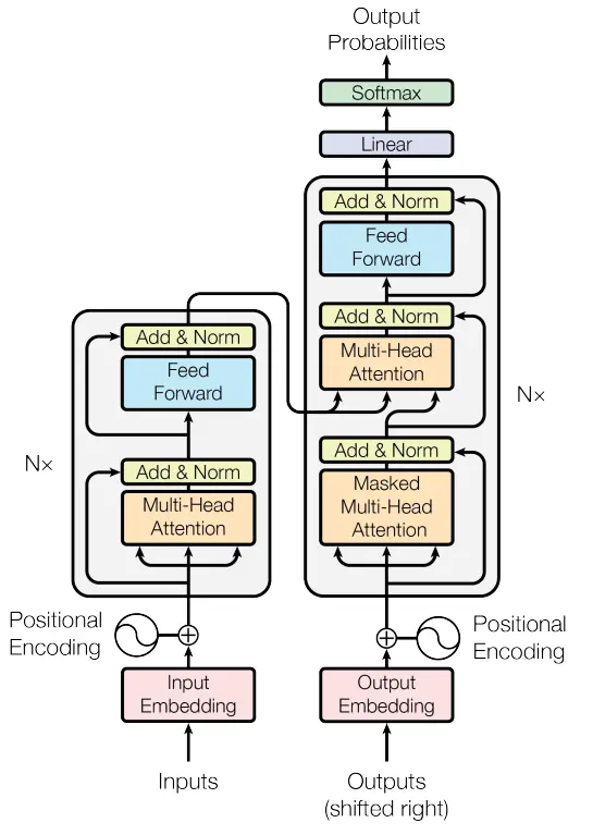 The block diagram of the Transformer architecture, that is utilized in Large Language Models (LLMs).