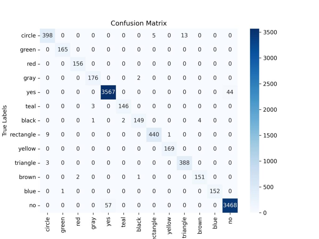 The confusion matrix shows the performance of the classes on the Easy VQA (Visual Question Answer) test set