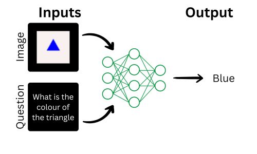 Visual Question Answering from Scratch using TensorFlow