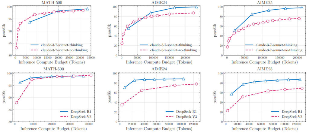 Comparative analysis of thinking versus non-thinking models across math benchmarks
reveals inconsistent performance patterns.