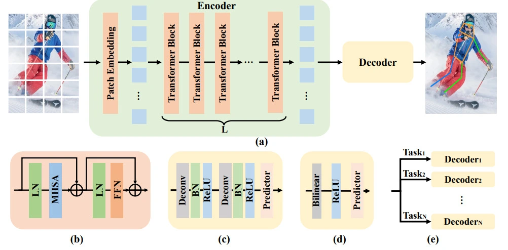 (a) The framework of ViTPose. (b) The transformer block. (c) The classic decoder. (d) The simple decoder. (e) The decoders for multiple datasets.