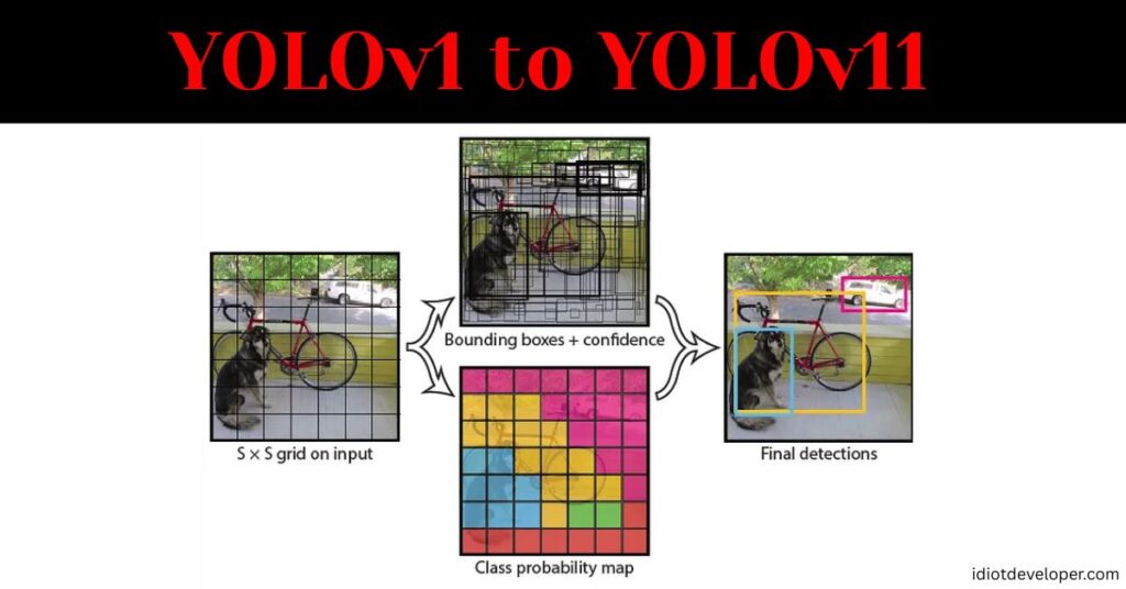 YOLO: From Real-Time Revolution to State-of-the-Art Object Detection