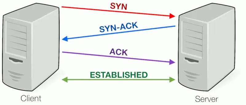 TCP 3-way handshake